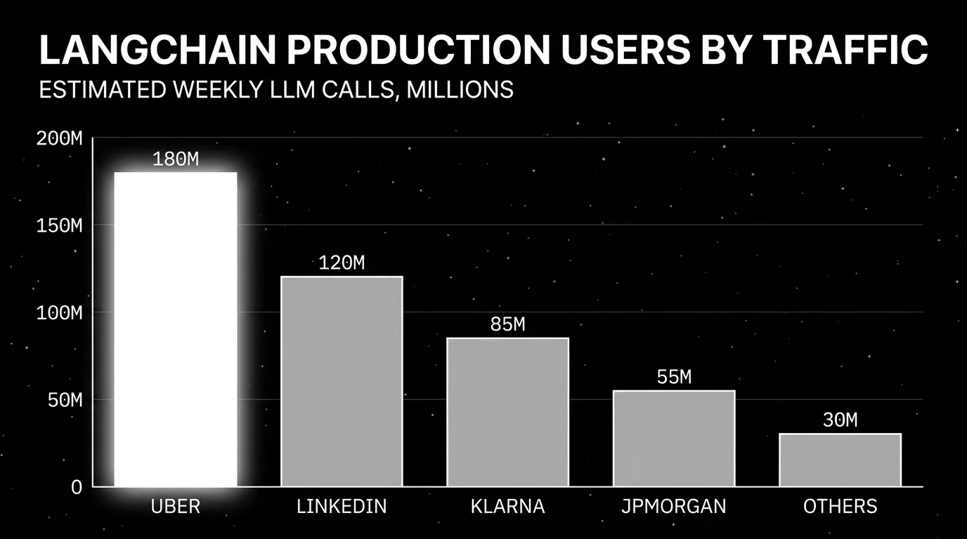 Editorial reference panel on black starfield titled LangChain v1 Production Reference Customers, subhead Per LangChain v1 announcement October 2025: five horizontal label rows naming Uber, LinkedIn, Klarna, JPMorgan, BlackRock, Cisco with a soft white halo on the focal Uber row.