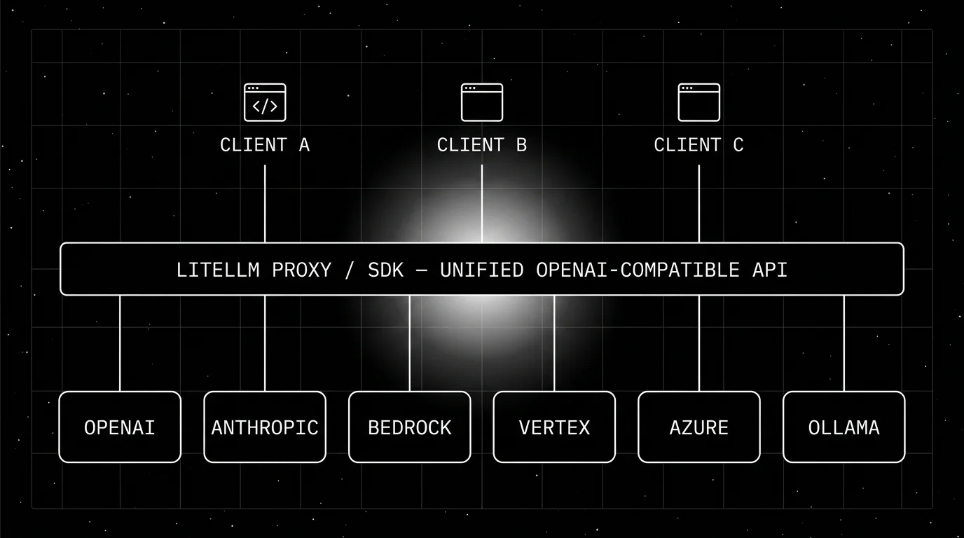 Editorial figure on a black starfield background showing the LiteLLM architecture as a horizontal diagram. Three small CLIENT app boxes at the top connect down via thin lines to a central horizontal bar labeled LITELLM PROXY UNIFIED OPENAI-COMPATIBLE API which carries a soft white halo glow. From the bar, six outlined provider boxes (OPENAI, ANTHROPIC, BEDROCK, VERTEX, AZURE, OLLAMA) connect downward.