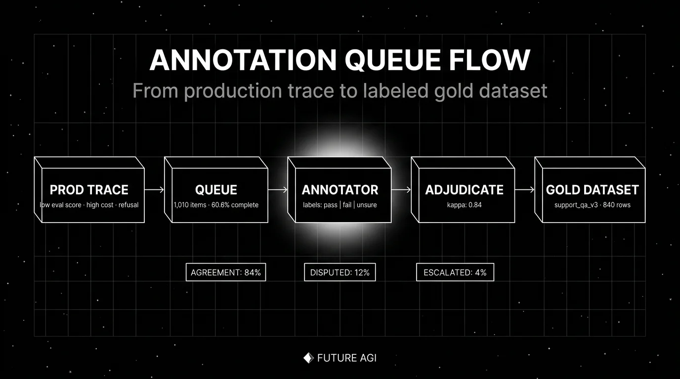 Editorial figure on a black starfield background titled ANNOTATION QUEUE FLOW with subhead From production trace to labeled gold dataset. A horizontal pipeline with five wireframe boxes connected by arrows: PROD TRACE, QUEUE, ANNOTATOR with a soft white halo as the focal element, ADJUDICATE with kappa 0.84, GOLD DATASET. Below the pipeline, three caption boxes show AGREEMENT 84%, DISPUTED 12%, ESCALATED 4%.