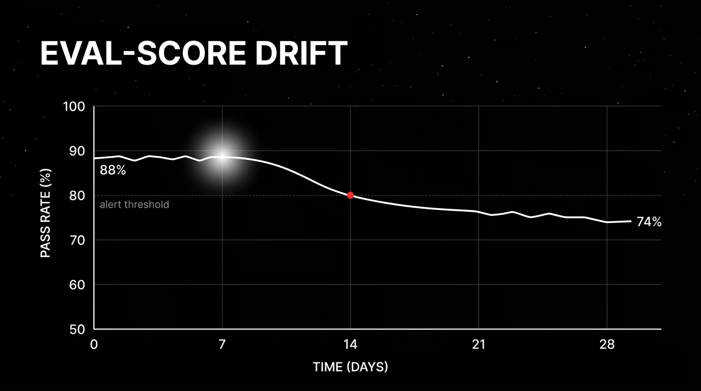 Editorial line chart on a black starfield background showing eval-score drift over 30 days. X-axis: TIME (days), Y-axis: PASS RATE (50-100%). One thin white line plotted, starting at 88% on day 0, holding flat for 7 days, then drifting downward sigmoid-style over the next 14 days, ending at 74% on day 30. The inflection point at day 8 (where the curve starts dropping) glows with a soft white radial halo as the focal element. A faint horizontal dashed line at 80% marks the alert threshold; the curve crosses it at day 15. Tiny gray sans-serif axis labels. Pure white outlines on pure black with faint grid background. The headline EVAL-SCORE DRIFT in white sans-serif at the top.