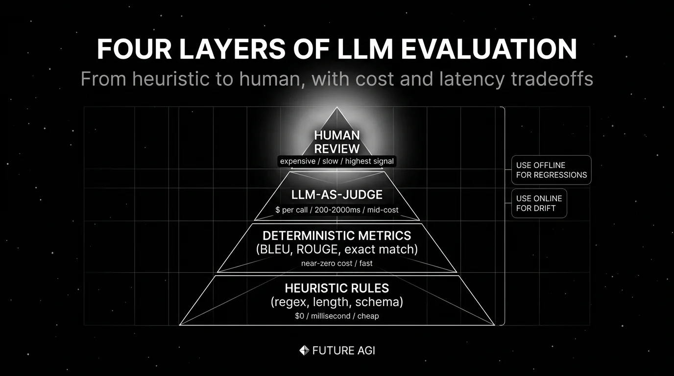 Editorial four-layer pyramid figure on a black starfield background titled FOUR LAYERS OF LLM EVALUATION with subhead From heuristic to human, with cost and latency tradeoffs. The pyramid is drawn in thin white wireframe lines with labels HEURISTIC RULES, DETERMINISTIC METRICS, LLM-AS-JUDGE, and HUMAN REVIEW from bottom to top. The top layer carries a soft white halo glow.