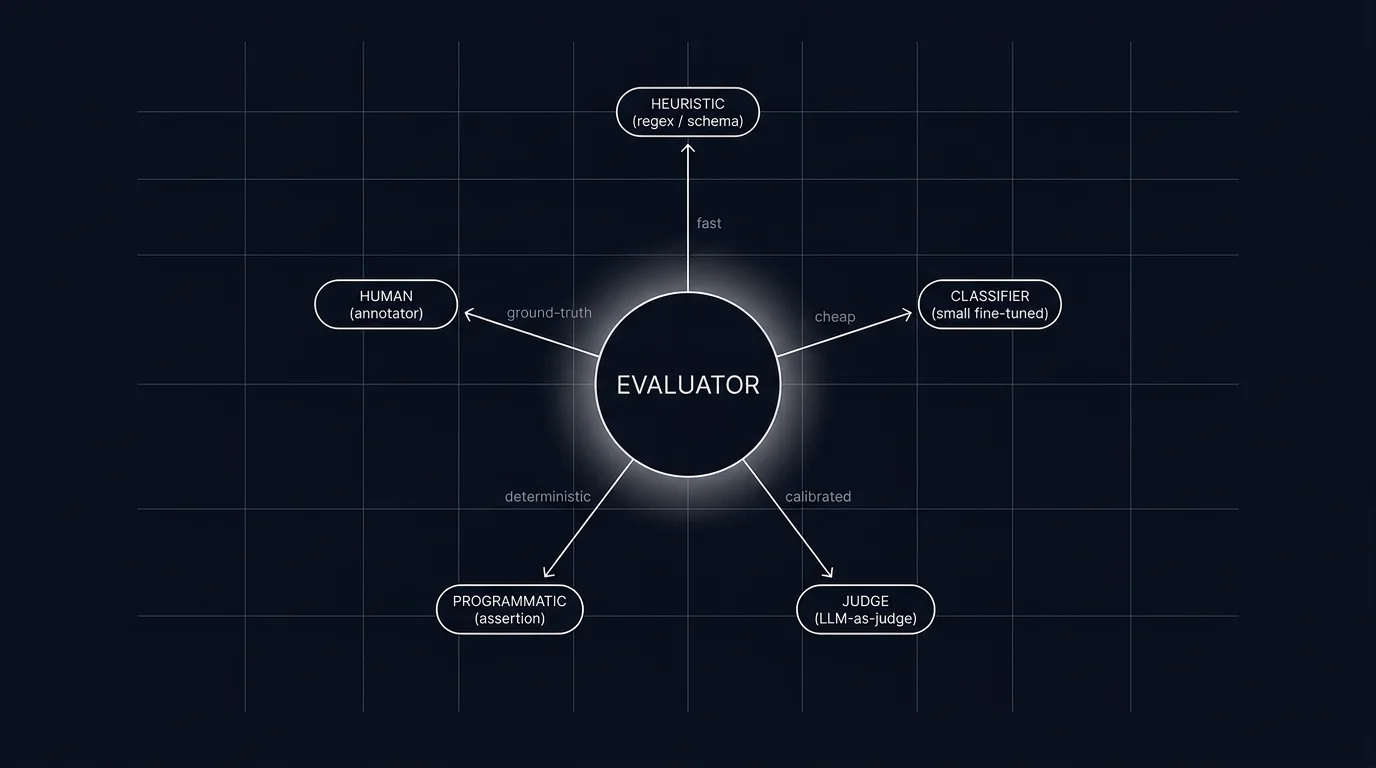 Editorial figure on a black background showing a hub-and-spoke diagram with a central EVALUATOR hub connected by thin radial lines to five small leaf nodes labeled HEURISTIC (regex / schema), CLASSIFIER (small fine-tuned), JUDGE (LLM-as-judge), PROGRAMMATIC (assertion), and HUMAN (annotator). The central hub has a soft white halo glow. Tiny labels next to each spoke read fast, cheap, calibrated, deterministic, ground-truth.