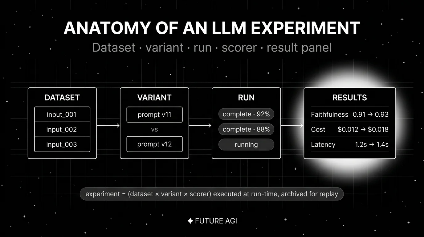 Editorial figure on a black starfield background titled ANATOMY OF AN LLM EXPERIMENT with subhead Dataset, variant, run, scorer, result panel. A horizontal flow with four wireframe boxes connected by arrows: DATASET with three example rows, VARIANT with prompt v11 vs prompt v12, RUN with three status pills, RESULTS with three metric rows and a soft white halo as the focal element.