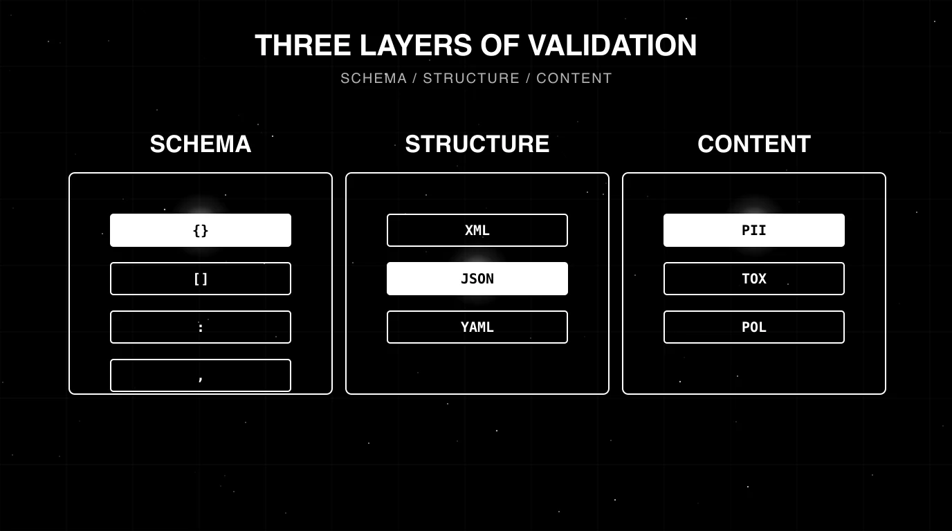 Editorial figure on a black starfield background titled THREE LAYERS OF VALIDATION with subhead SCHEMA / STRUCTURE / CONTENT. Three columns each showing the layer name and three example checks rendered as small panels; the top check in each column has a soft white halo glow as the focal element. Drawn in pure white outlines on pure black with faint grid background.