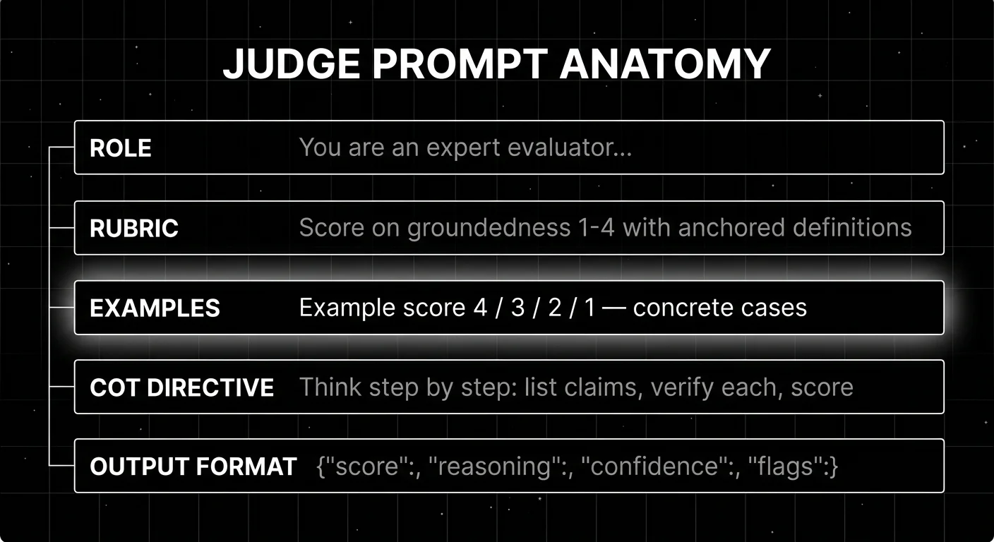 Editorial diagram on a black starfield background showing the anatomy of a judge prompt as a five-section vertical layout. Each section is a thin white outlined rectangle with a label and one-line content. Top to bottom:
- ROLE: “You are an expert evaluator…”
- RUBRIC: “Score on groundedness 1-4 with anchored definitions”
- EXAMPLES: “Example score 4 / 3 / 2 / 1”
- COT DIRECTIVE: “Think step by step: list claims, verify each, score”
- OUTPUT FORMAT: structured JSON with score, reasoning, confidence keys. The middle section (EXAMPLES) glows with a soft white radial halo as the focal element. The headline JUDGE PROMPT ANATOMY in white sans-serif at the top. Pure white outlines on pure black with faint grid background.