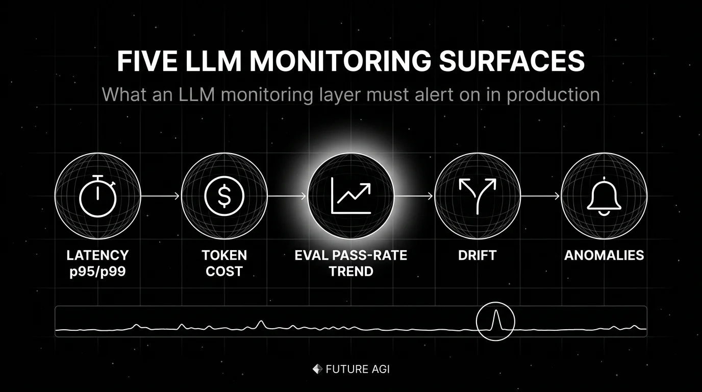 Editorial figure on a black starfield background titled FIVE LLM MONITORING SURFACES with subhead What an LLM monitoring layer must alert on in production. Five circular wireframe nodes connected by arrows from left to right, labeled LATENCY p95/p99, TOKEN COST, EVAL PASS-RATE TREND with a soft white halo as the focal node, DRIFT, ANOMALIES. Below the row, a thin horizontal sparkline strip shows a typical p95 latency curve over 7 days with one anomalous spike circled.