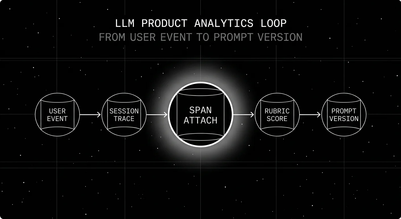 Editorial diagram on a black starfield background titled LLM PRODUCT ANALYTICS LOOP with subhead FROM USER EVENT TO PROMPT VERSION. Five wireframe nodes in a horizontal flow: USER EVENT to SESSION TRACE to SPAN ATTACH to RUBRIC SCORE to PROMPT VERSION. Each node connected by arrows; the SPAN ATTACH node is larger with a focal soft white halo. Pure white outlines on pure black with faint grid background.