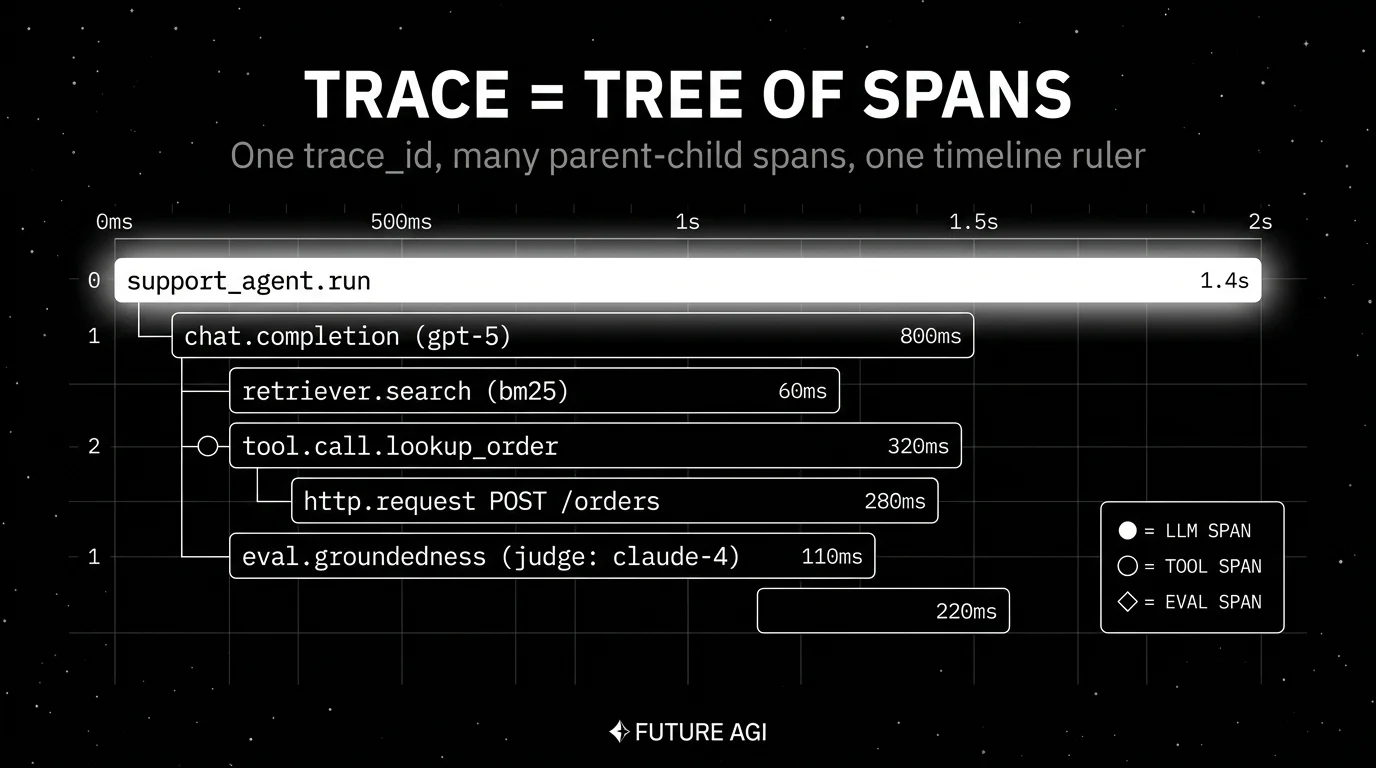 Editorial figure on a black starfield background titled TRACE = TREE OF SPANS with subhead One trace_id, many parent-child spans, one timeline ruler. A nested span tree drawn as horizontal indented bars at four levels of nesting with a horizontal time ruler at top showing 0ms to 2s. The top-level support_agent.run bar carries a soft white halo glow. Each bar shows name on the left and duration on the right.