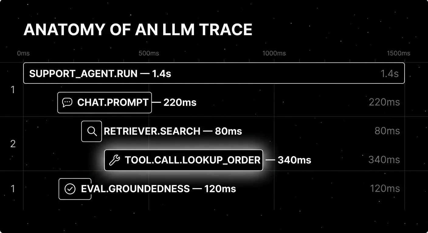Editorial five-span horizontal trace timeline on a black starfield background showing the structure of one LLM-powered request: a top-level span SUPPORT_AGENT.RUN containing nested spans CHAT_PROMPT, RETRIEVER.SEARCH, TOOL.CALL.LOOKUP_ORDER (focal span with a soft white halo glow), and EVAL.GROUNDEDNESS, drawn as thin white outlines with parent and child relations rendered as nested bars.