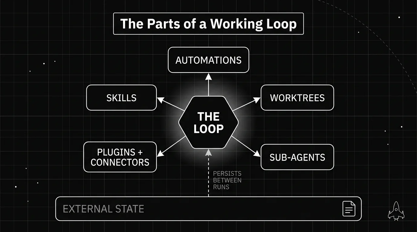 Blueprint radial diagram showing the five parts of a working agent loop, automations, worktrees, skills, plugins and connectors, and sub-agents, arranged around a central loop hub, with external state feeding progress back in between runs