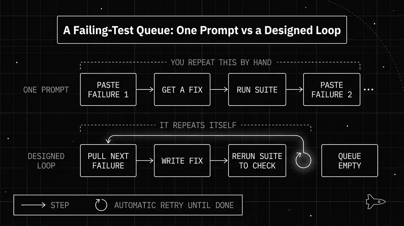 Blueprint diagram comparing a failing-test queue handled by hand, pasting each failure one at a time, against a designed loop that pulls, fixes, and rechecks each failure automatically until the queue is empty