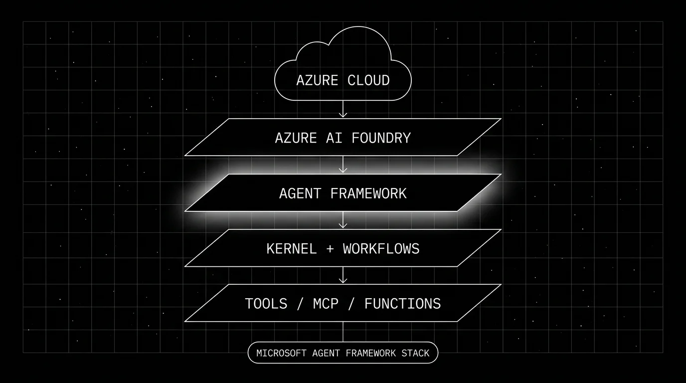 Editorial figure on a black starfield background showing the Microsoft Agent Framework stack as five vertical wireframe layers from top to bottom: AZURE CLOUD, AZURE AI FOUNDRY, AGENT FRAMEWORK (focal layer with soft white halo glow), KERNEL AND WORKFLOWS, TOOLS / MCP / FUNCTIONS. Thin arrows connect each layer.