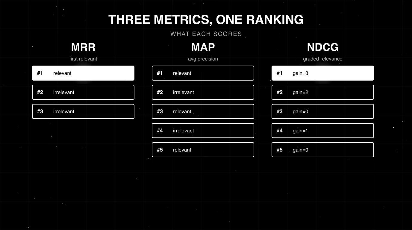Editorial figure on a black starfield background titled THREE METRICS, ONE RANKING with subhead WHAT EACH SCORES. Three columns labelled MRR, MAP, NDCG. Each column shows a vertical ranked list of five items with relevant or irrelevant labels (or graded gain values for NDCG). The top item in each column has a soft white halo glow as the focal element. Drawn in pure white outlines on pure black with faint grid background.