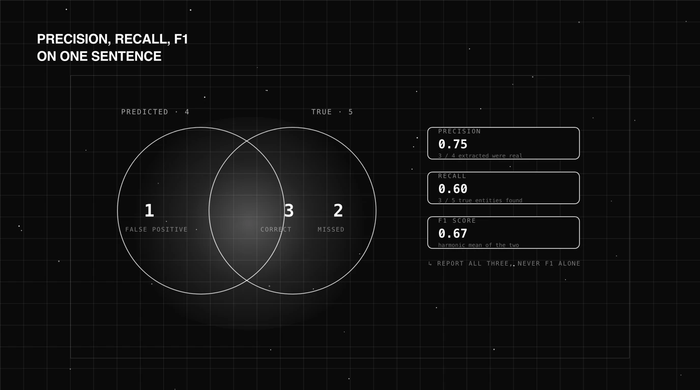 Precision, recall, and F1 computed from four predicted entities against five true entities, shown as overlapping sets on a black blueprint grid.