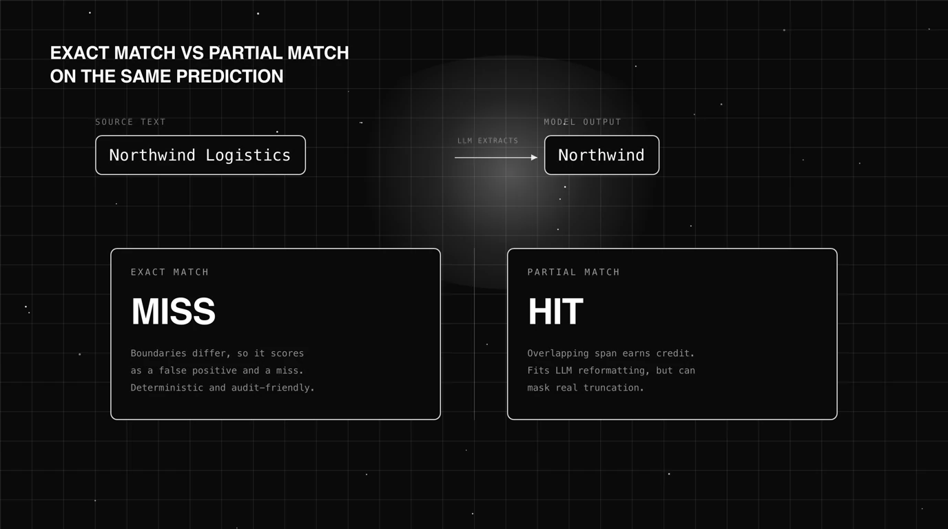 Exact match and partial match applied to the same predicted entity span, one scored as a miss and one as a hit.