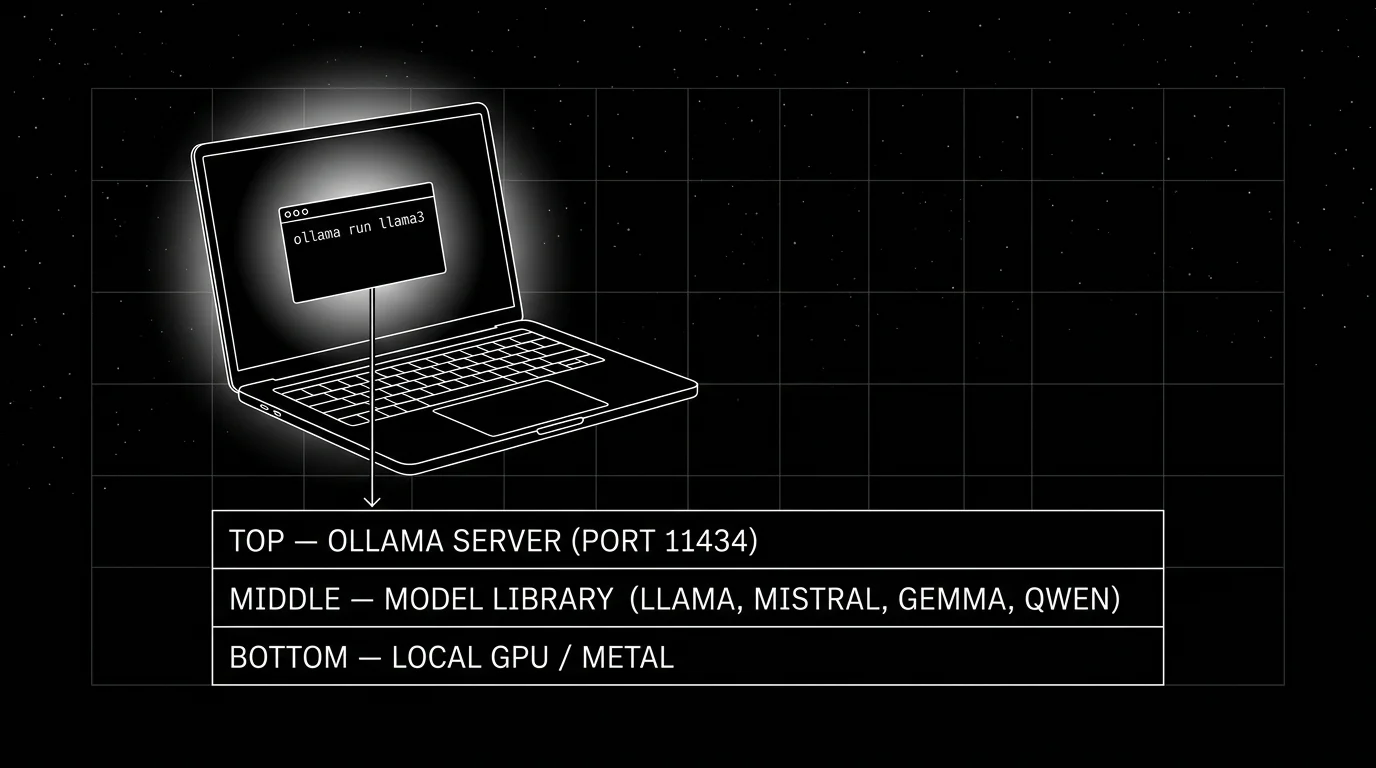 Editorial figure on a black starfield background showing the Ollama architecture as a vertical stack. On the left an outlined laptop in three-quarter view with a terminal window on the screen showing the command ollama run llama3. The laptop screen carries a soft white halo glow. A thin arrow extends down from the laptop into a stack of three layers: TOP - OLLAMA SERVER (PORT 11434), MIDDLE - MODEL LIBRARY (LLAMA, MISTRAL, GEMMA, QWEN), BOTTOM - LOCAL GPU / METAL.