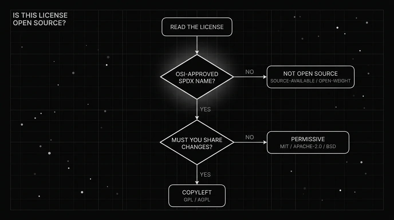 Monochrome decision flowchart for judging whether a license is open source: read the license, check for an OSI-approved SPDX name, then branch to an open-source outcome or to the source-available and open-weight outcomes that only look open.