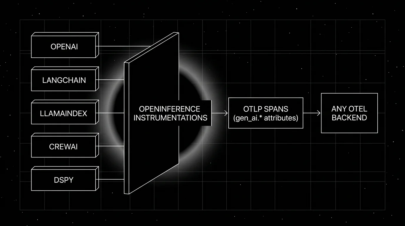 Editorial figure on a black starfield background showing the OpenInference architecture as a horizontal diagram. On the left a column of small framework boxes labeled OPENAI, LANGCHAIN, LLAMAINDEX, CREWAI, DSPY. A central thin layer labeled OPENINFERENCE INSTRUMENTATIONS connects to all of them and carries a soft white halo glow. An arrow rightward to a box labeled OTLP SPANS (gen_ai.* attributes), then a final arrow to a box labeled ANY OTEL BACKEND.