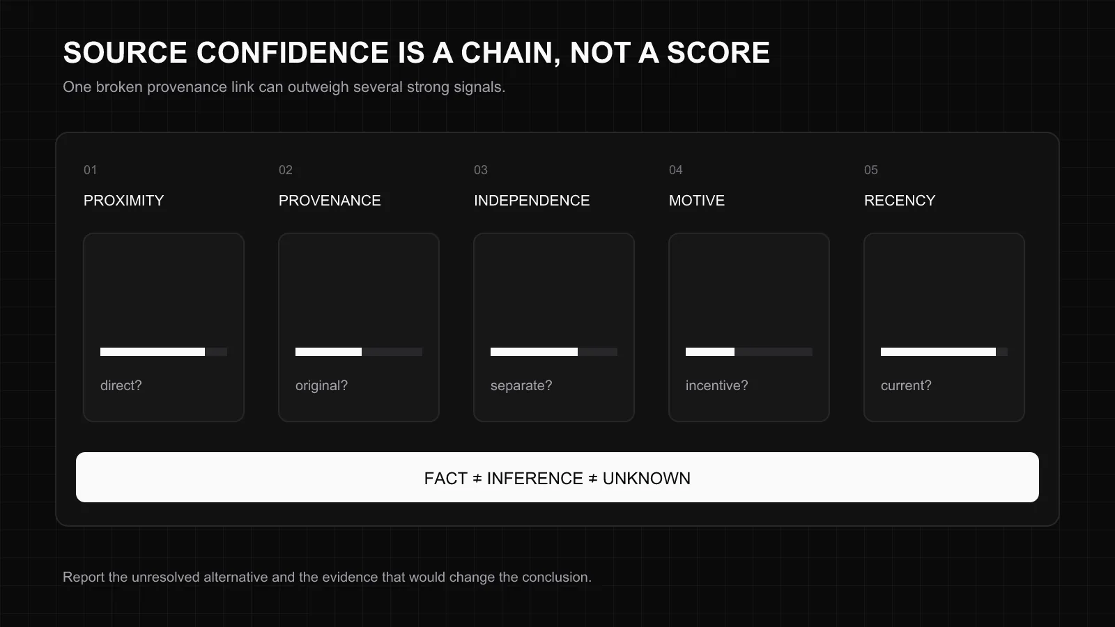 Five-part source-confidence chain covering proximity, provenance, independence, motive, and recency