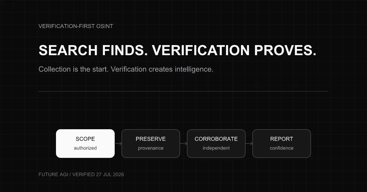Verification-first OSINT workflow moving from a scoped question through source preservation and corroboration to a confidence-rated report.