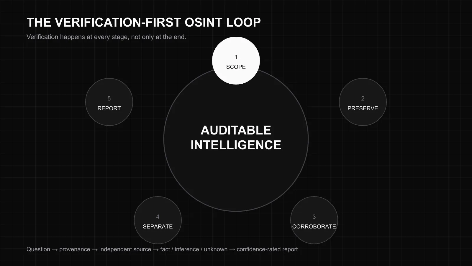 Verification-first OSINT loop from scoping and preservation through corroboration, separation, and reporting