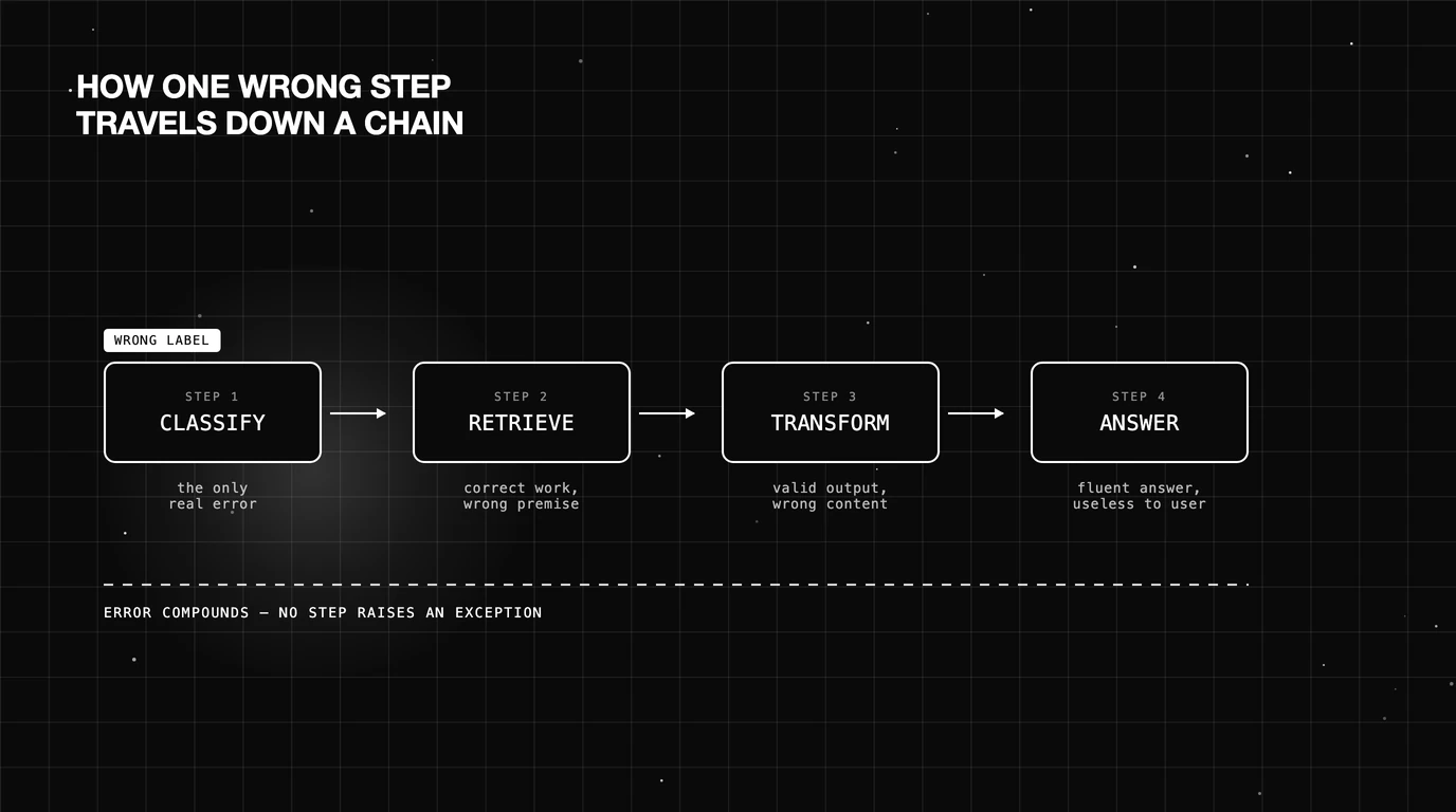 Four-step prompt chain with a wrong classifier output at step one propagating through retrieval, transformation, and the final answer.