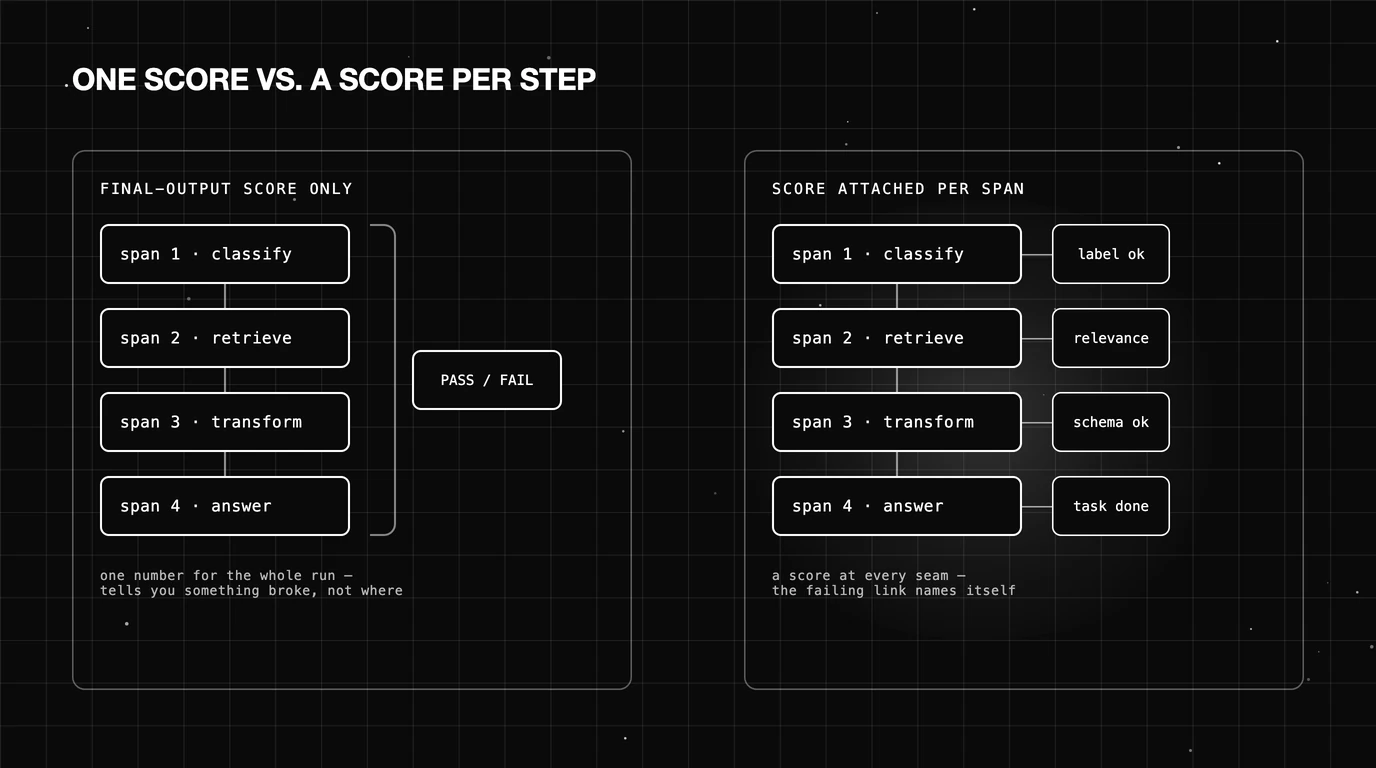 Two panels contrasting a single end-to-end score on a chain against per-step scores attached to each span.