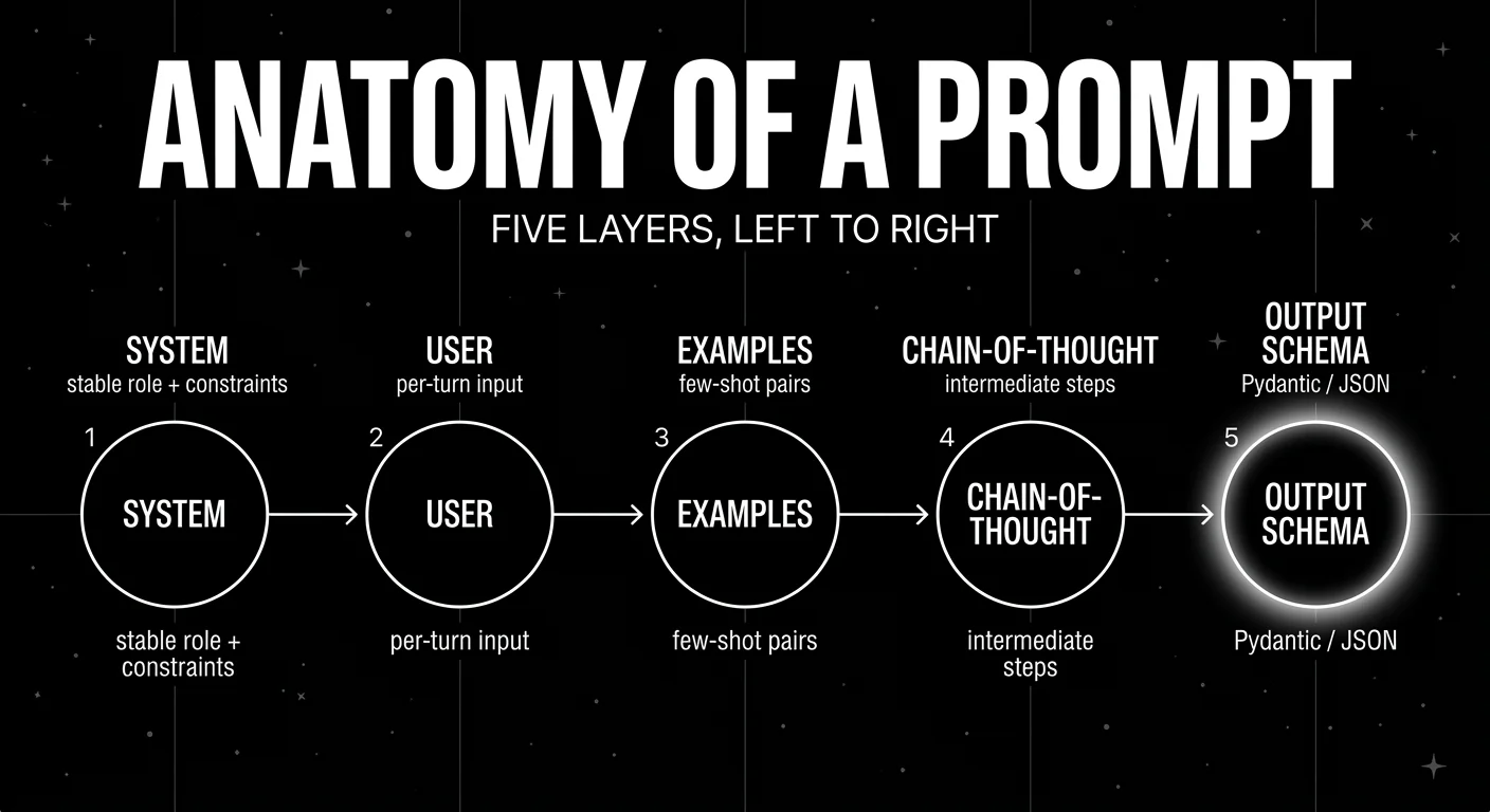 Editorial horizontal flow diagram on a black starfield showing five circular white-outlined nodes connected left to right by thin white arrows: SYSTEM (stable role and constraints), USER (per-turn input), EXAMPLES (few-shot pairs), CHAIN-OF-THOUGHT (intermediate steps), and OUTPUT SCHEMA (Pydantic / JSON). The OUTPUT SCHEMA node glows brightly as the focal element.
