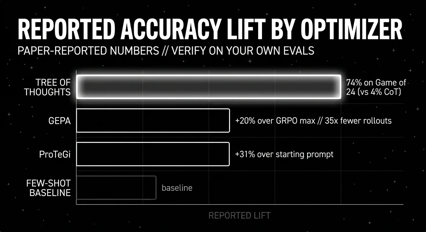 Editorial horizontal bar chart on a black starfield titled REPORTED ACCURACY LIFT BY OPTIMIZER. Tree of Thoughts is the glowing focal bar at 74 percent on Game of 24 versus 4 percent CoT, GEPA shows plus 20 percent over GRPO max with 35x fewer rollouts, ProTeGi shows plus 31 percent over starting prompt, and a faint Few-Shot Baseline anchors the bottom. Subhead reads PAPER-REPORTED NUMBERS // VERIFY ON YOUR OWN EVALS.