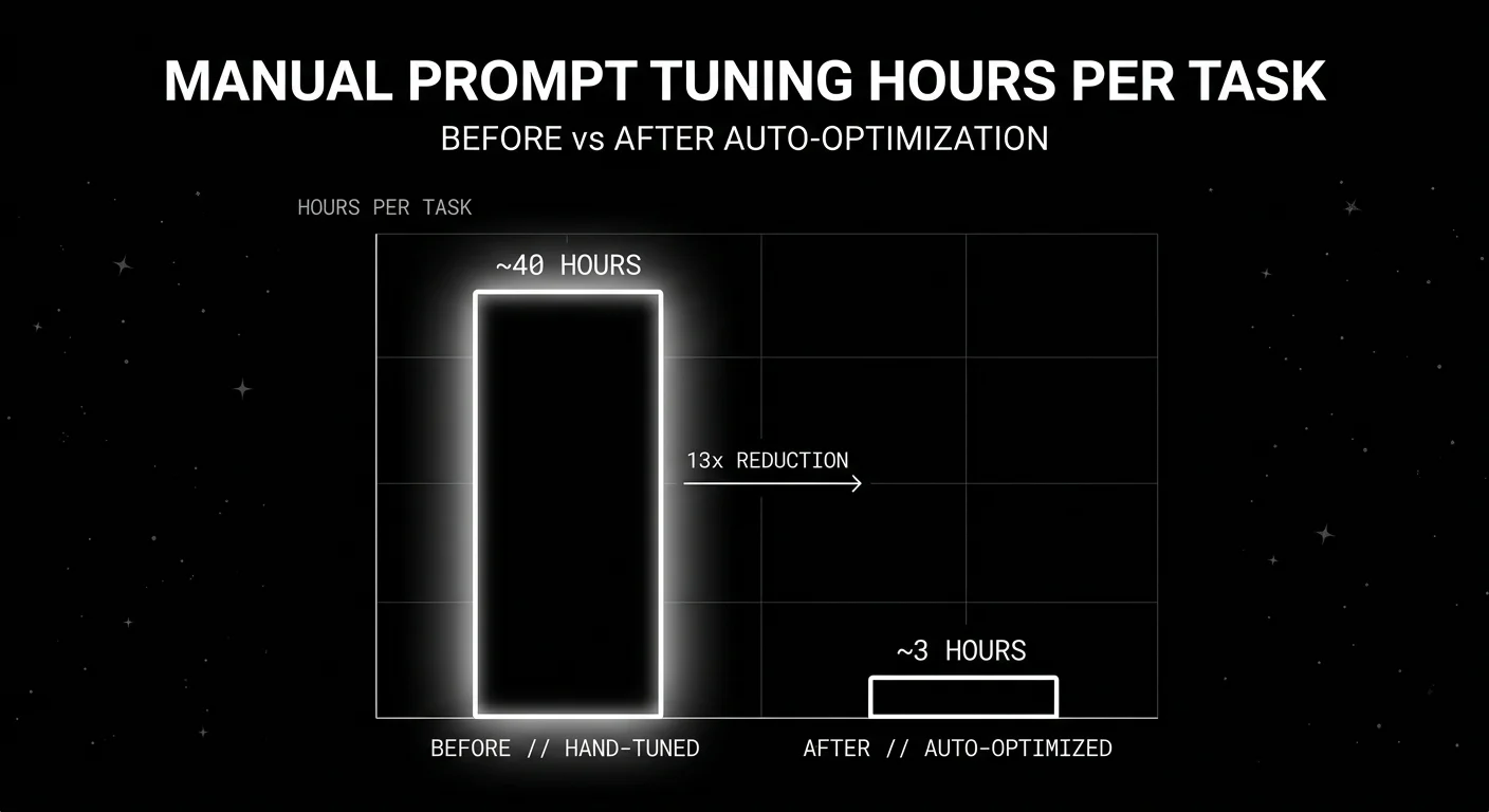 Editorial vertical bar chart on a black starfield showing manual prompt tuning hours per task before versus after auto-optimization. The BEFORE // HAND-TUNED bar towers at about 40 hours, glowing brightly as the focal element. The AFTER // AUTO-OPTIMIZED bar is a small rectangle at about 3 hours. A small horizontal arrow between them is labeled 13x REDUCTION.