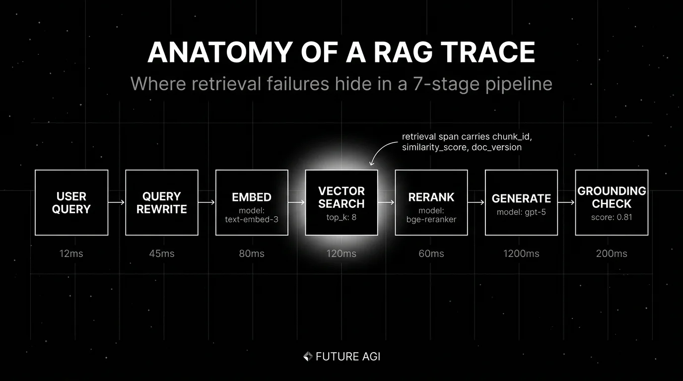 Editorial figure on a black starfield background titled ANATOMY OF A RAG TRACE with subhead Where retrieval failures hide in a 7-stage pipeline. A horizontal pipeline drawn in thin white wireframe lines with 7 connected boxes left to right: USER QUERY, QUERY REWRITE, EMBED, VECTOR SEARCH (focal box with halo, attribute top_k 8), RERANK, GENERATE, GROUNDING CHECK. Each box shows a small numeric latency value. Annotation arrow points into the focal box with caption about chunk_id, similarity_score, doc_version.