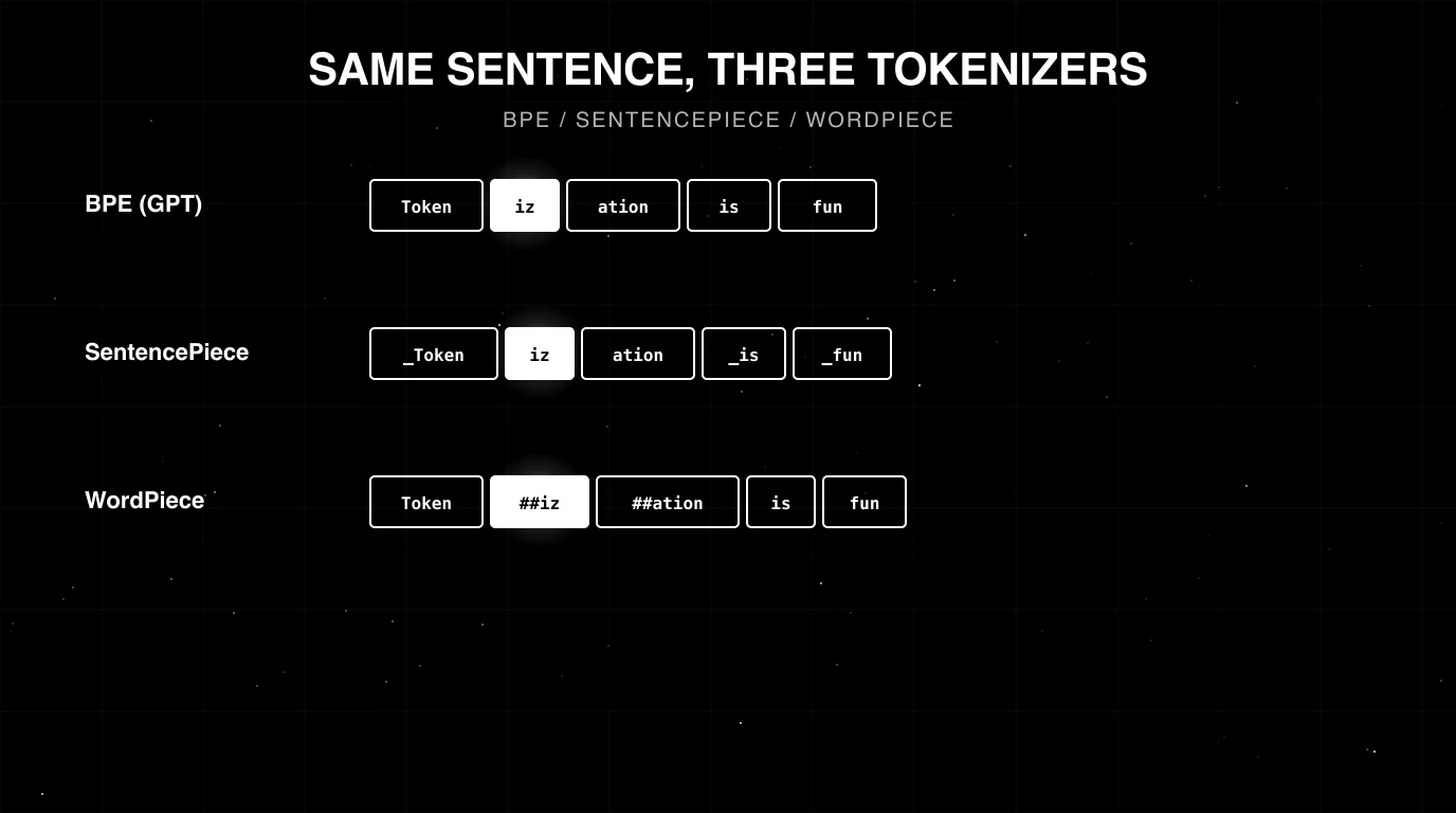 Editorial figure on a black starfield background titled SAME SENTENCE, THREE TOKENIZERS with subhead BPE / SENTENCEPIECE / WORDPIECE. Three rows show the same input sentence broken into different token bricks for each tokenizer; the second token in each row is highlighted with a soft white halo glow as the focal element. Drawn in pure white outlines on pure black with faint grid background.