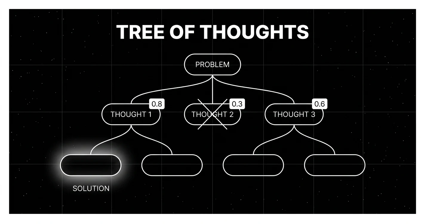 Editorial diagram on a black starfield background showing the tree of thoughts search structure. A bold root node labeled PROBLEM at the top branches into three child nodes labeled THOUGHT 1 THOUGHT 2 THOUGHT 3 each with a small score badge below it (0.8, 0.3, 0.6). Two of those nodes (the 0.8 and 0.6 ones) branch into two children each, while the 0.3 node has a red X across it indicating prune. The leftmost leaf at depth 2 carries a soft white halo glow as the best-scoring path, with a label SOLUTION below it. Thin white outlines on pure black with faint grid background, and the title TREE OF THOUGHTS in white sans-serif at the top.
