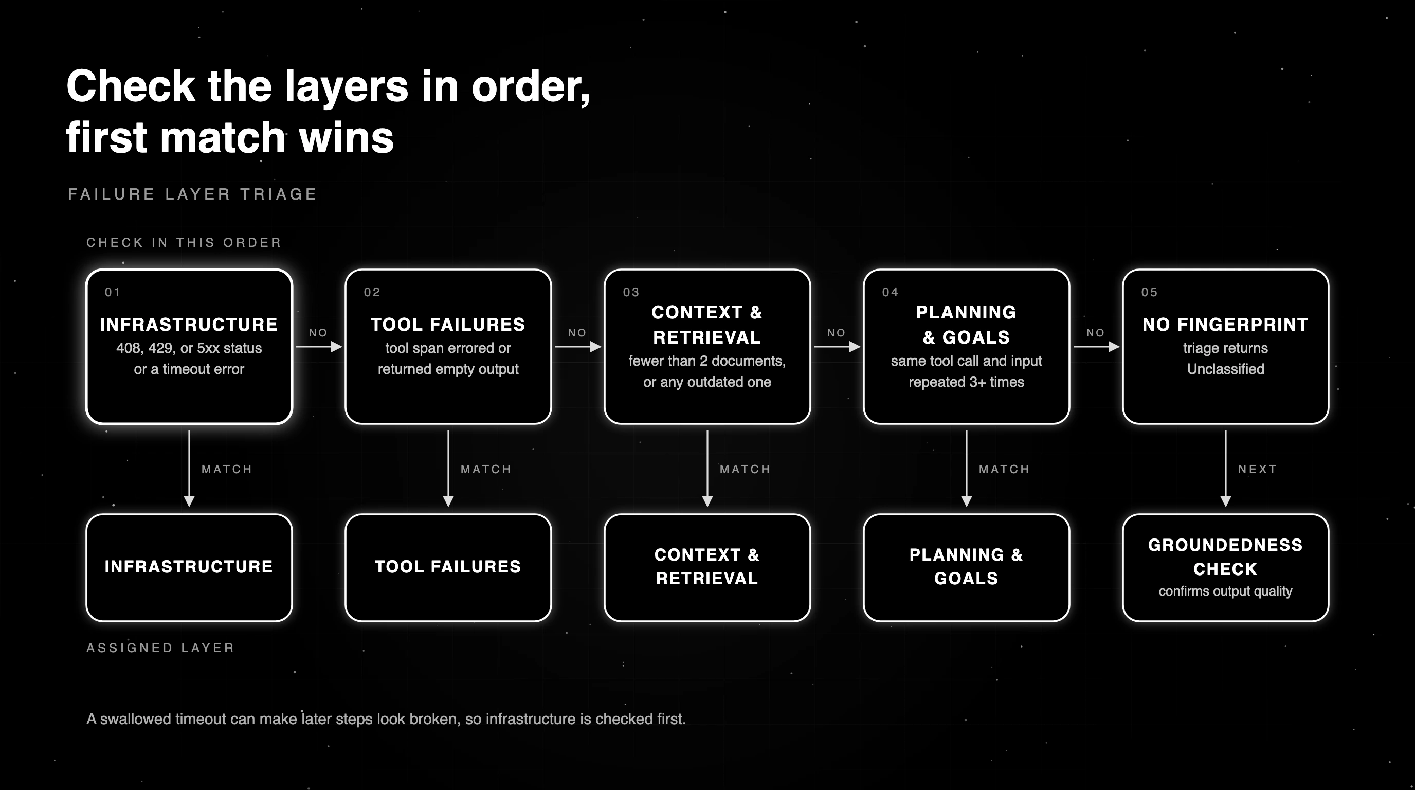 Failure layer triage order: check infrastructure, then tool failures, then context and retrieval, then planning and goals, and confirm output quality with a groundedness check