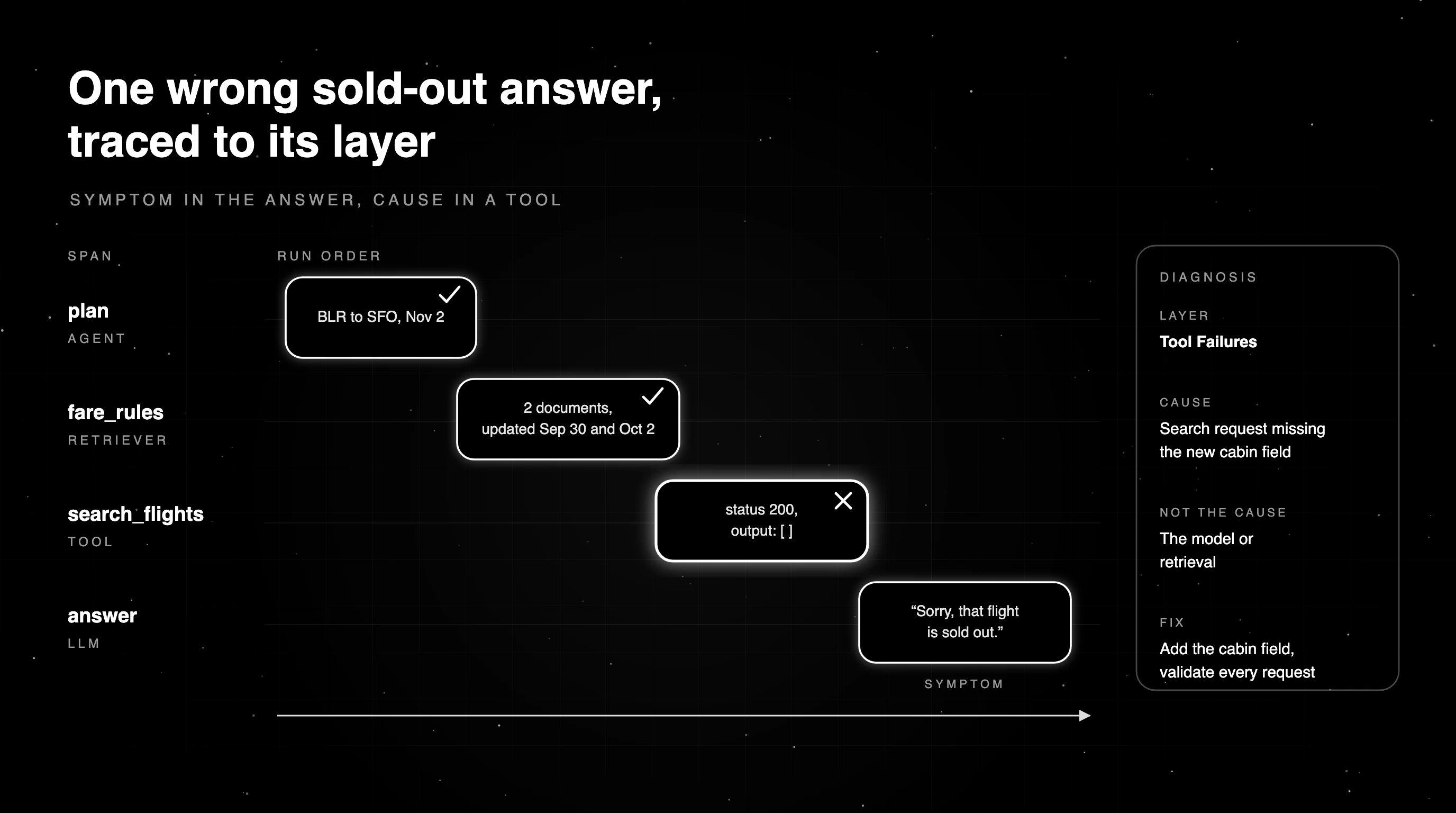 Span timeline of the failing flight search trace: plan, fare_rules, search_flights, and answer, with the search_flights tool span flagged as the tool failures layer