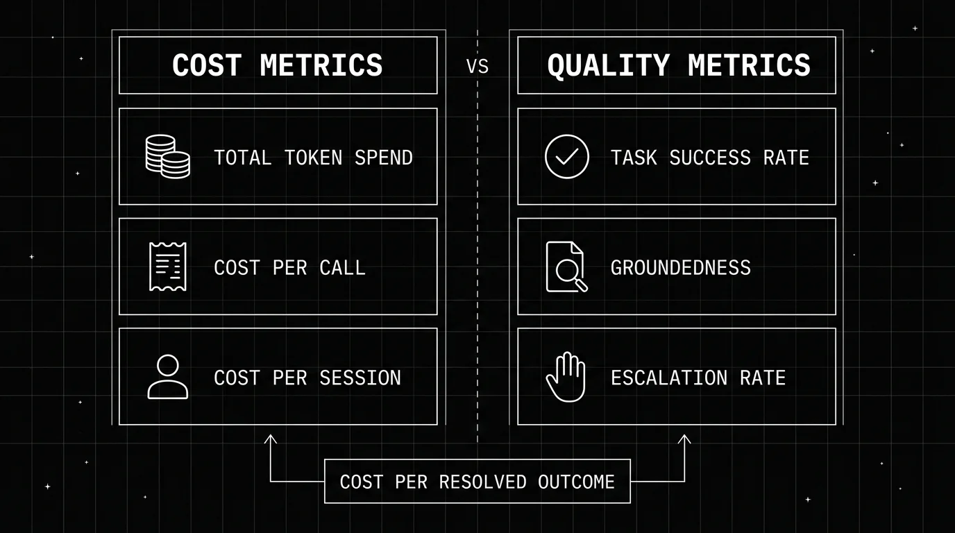 Two-column diagram comparing cost metrics like total spend and cost per call against quality metrics like task success rate and escalation rate, combining into cost per resolved outcome