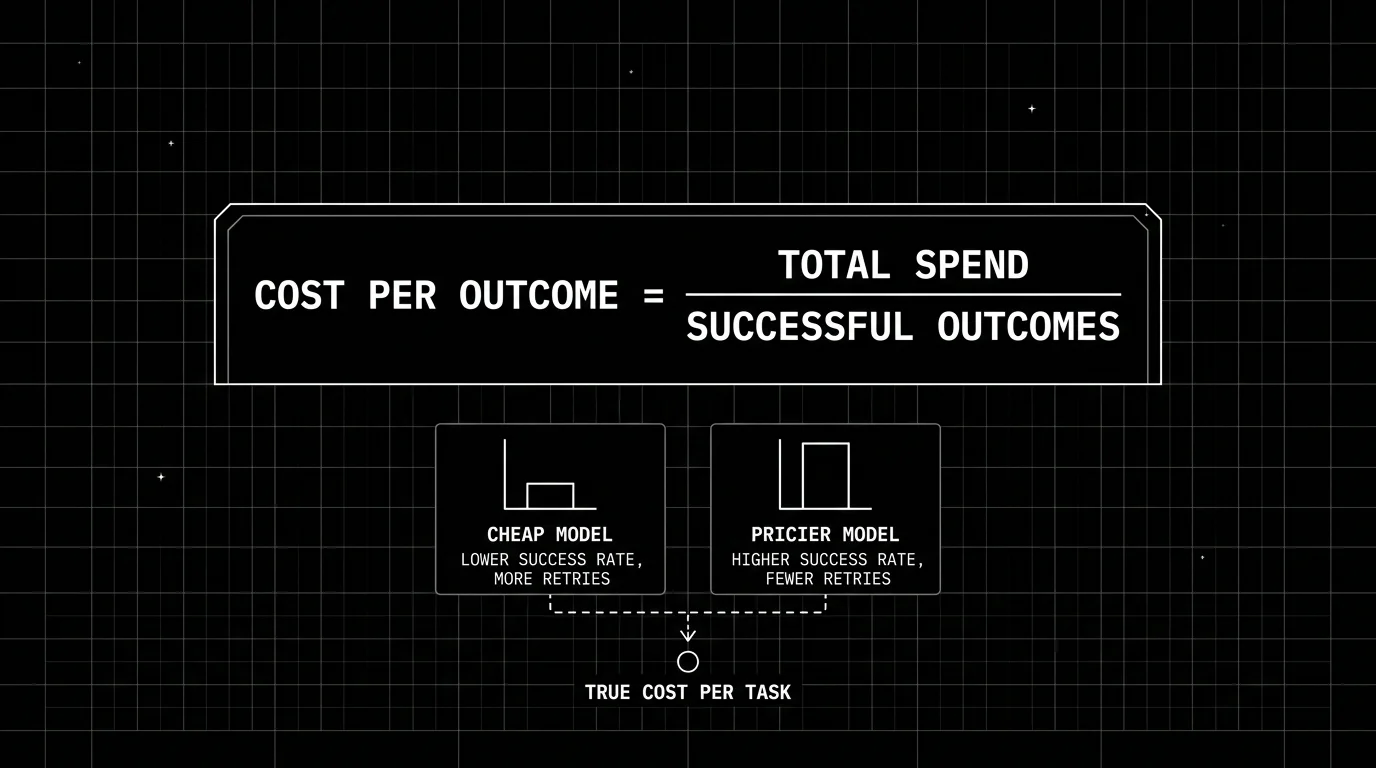 Cost per outcome formula shown as total spend divided by successful outcomes, with a worked comparison between a cheap model with more retries and a pricier model with fewer