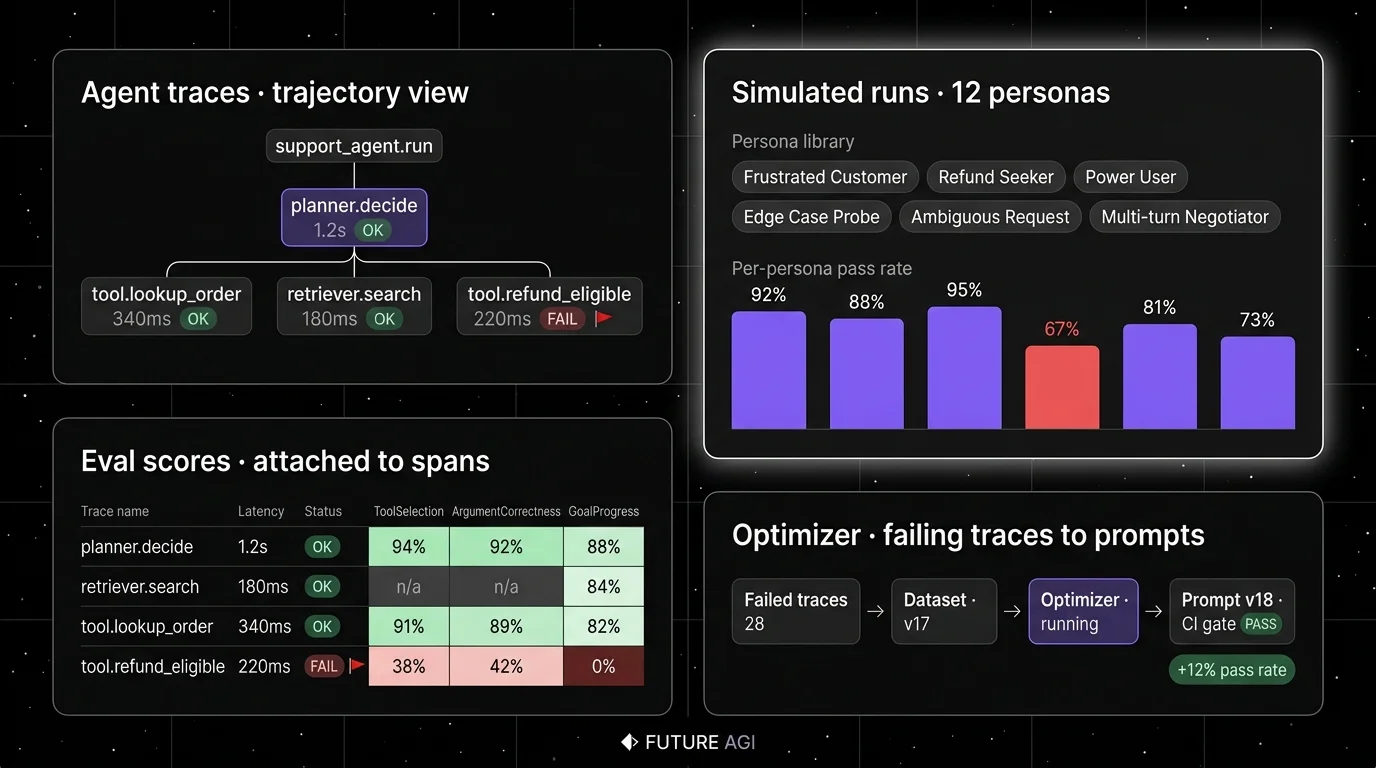Future AGI four-panel dark product showcase mapped to agent eval surfaces. Top-left: Trajectory traces with tool-call accuracy column and trajectory length metric. Top-right: Simulation runs with persona library and per-persona pass rate. Bottom-left: Span-attached eval scores attached to a multi-step agent trace. Bottom-right: Optimizer pipeline turning failing traces into prompt revisions with CI gate enforcement.