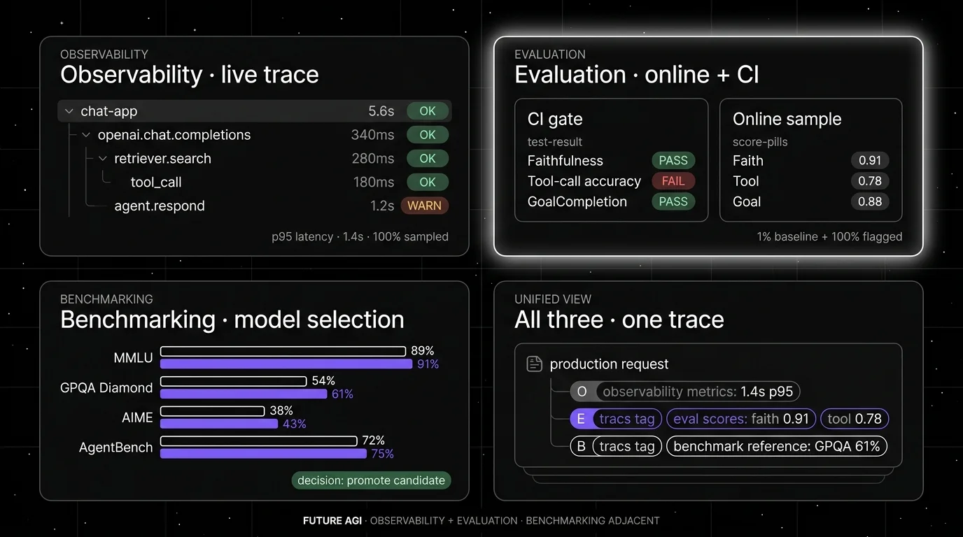 Future AGI four-panel dark product showcase mapping the three categories. Top-left: live observability span tree with p95 latency. Top-right: evaluation panel showing CI gate plus online sample scores attached to traces. Bottom-left: benchmarking comparison bars across MMLU, GPQA Diamond, AIME, AgentBench for a model promotion decision. Bottom-right: unified trace view with O, E, and B tags side-by-side on a single production request.
