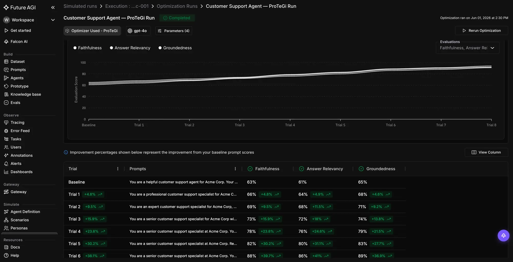 Future AGI ProTeGi optimization run showing evaluation scores for Faithfulness, Answer Relevancy, and Groundedness improving across 8 trials
