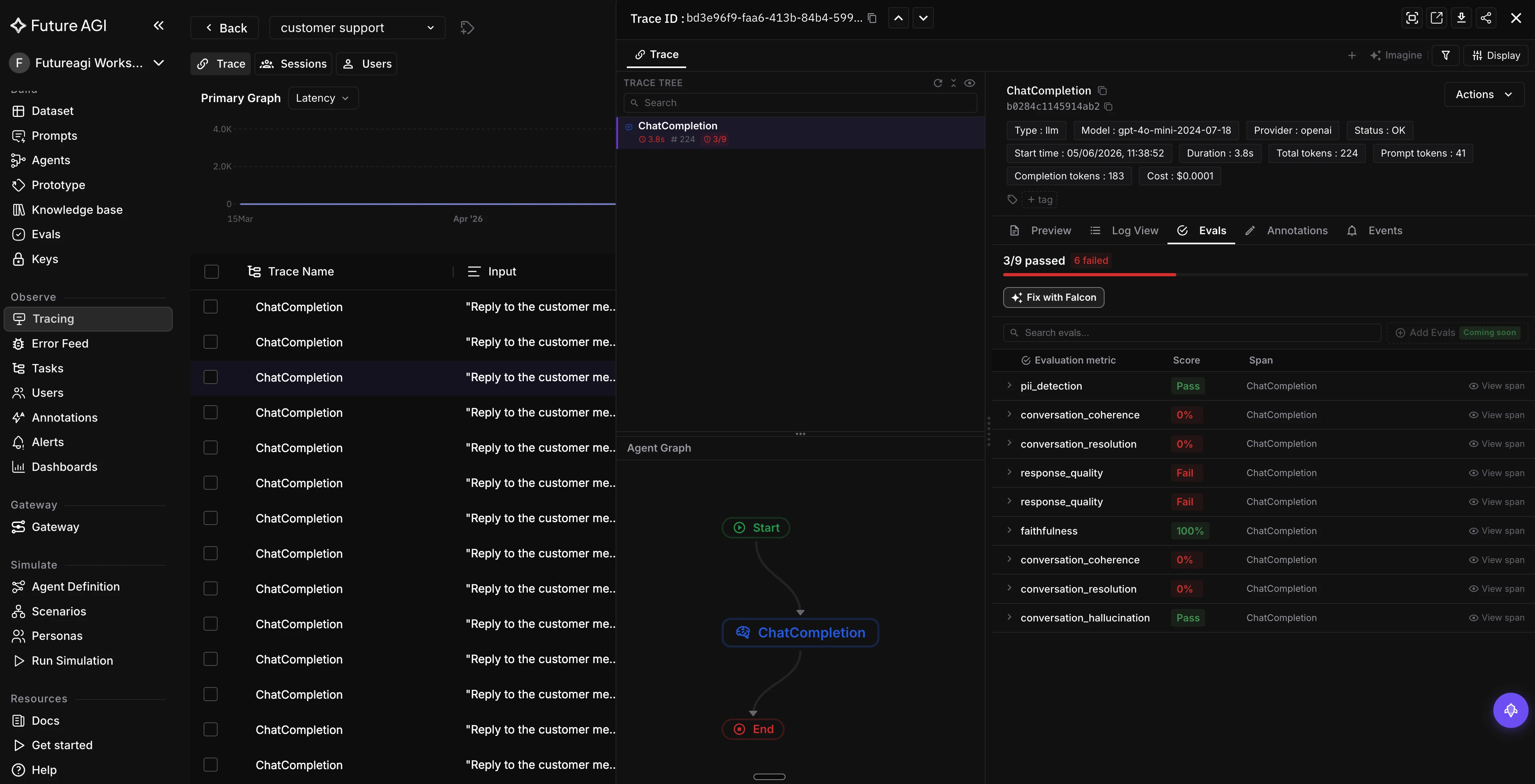 Future AGI trace evals tab showing 9 evaluations on a customer support trace including faithfulness, pii detection, conversation hallucination, response quality, and conversation coherence with 3 passed and 6 failed