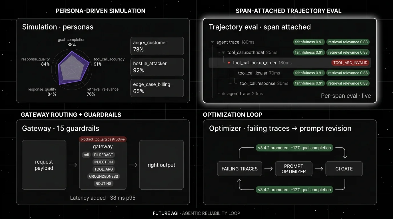 Future AGI four-panel dark product showcase mapped to agentic reliability. Top-left: persona-driven simulation with goal completion, tool-call accuracy, retrieval relevance, and response quality scored on a radar chart. Top-right: span-attached trajectory eval where each step in the trace tree carries a per-span eval score and one tool-call invalidation pops as a focal red failure. Bottom-left: gateway with 18+ built-in guardrails screening every request. Bottom-right: optimization loop turning failing traces into prompt revisions promoted through CI.