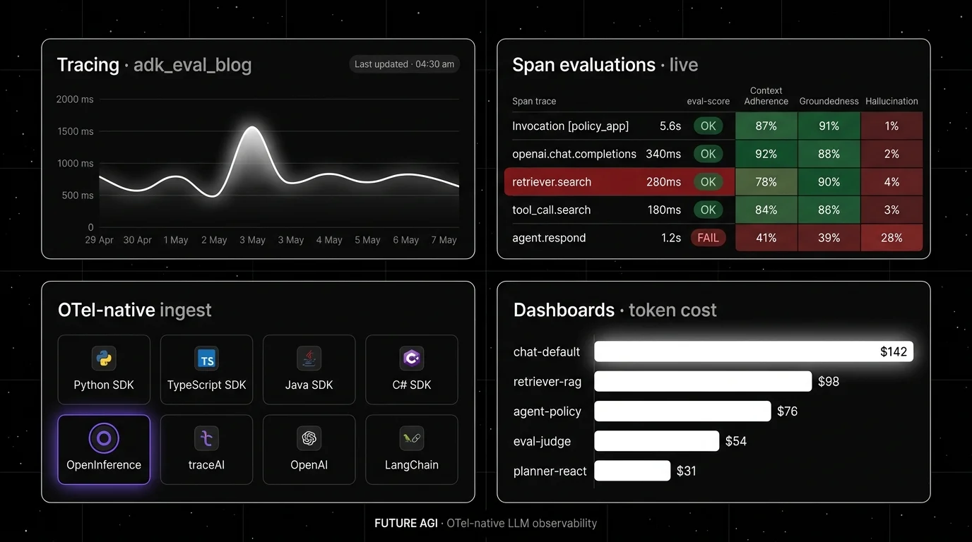 Future AGI four-panel dark product showcase that matches Arize/Phoenix's observability surfaces. Top-left: LLM Tracing latency time-series for adk_eval_blog spanning 29 Apr to 7 May 2026 with a soft white halo on the May 3 peak. Top-right: Live Span evaluations table with five spans (Invocation, openai.chat.completions, retriever.search, tool_call.search, agent.respond), eval-score badges (OK or FAIL), and three eval columns (Context Adherence, Groundedness, Hallucination) as a green-to-red heatmap with the agent.respond failure row in red. Bottom-left: OTel-native ingest grid with Python, TypeScript, Java, C# SDKs and OpenInference (focal violet ring) plus traceAI, OpenAI, LangChain. Bottom-right: Dashboards token-cost bar chart by route, chat-default $142 (focal), retriever-rag $98, agent-policy $76, eval-judge $54, planner-react $31.