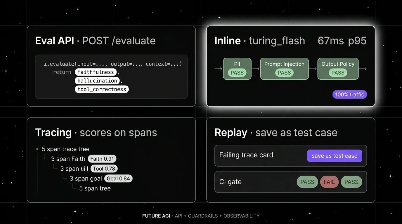 Future AGI four-panel dark product showcase that demonstrates eval-as-API, inline guardrails, observability, and replay in one stack. Top-left: Eval API card showing a code snippet calling fi.evaluate() with input, output, context. Top-right (focal halo): Inline guardrail card showing turing_flash 67 ms p95 with PII PASS, Prompt Injection PASS, Output Policy PASS pills wrapped around a model call. Bottom-left: Span-attached scoring view with a 5-span trace tree and eval score badges. Bottom-right: Replay card showing one-click "save as test case" on a failing trace plus a small CI gate strip below.
