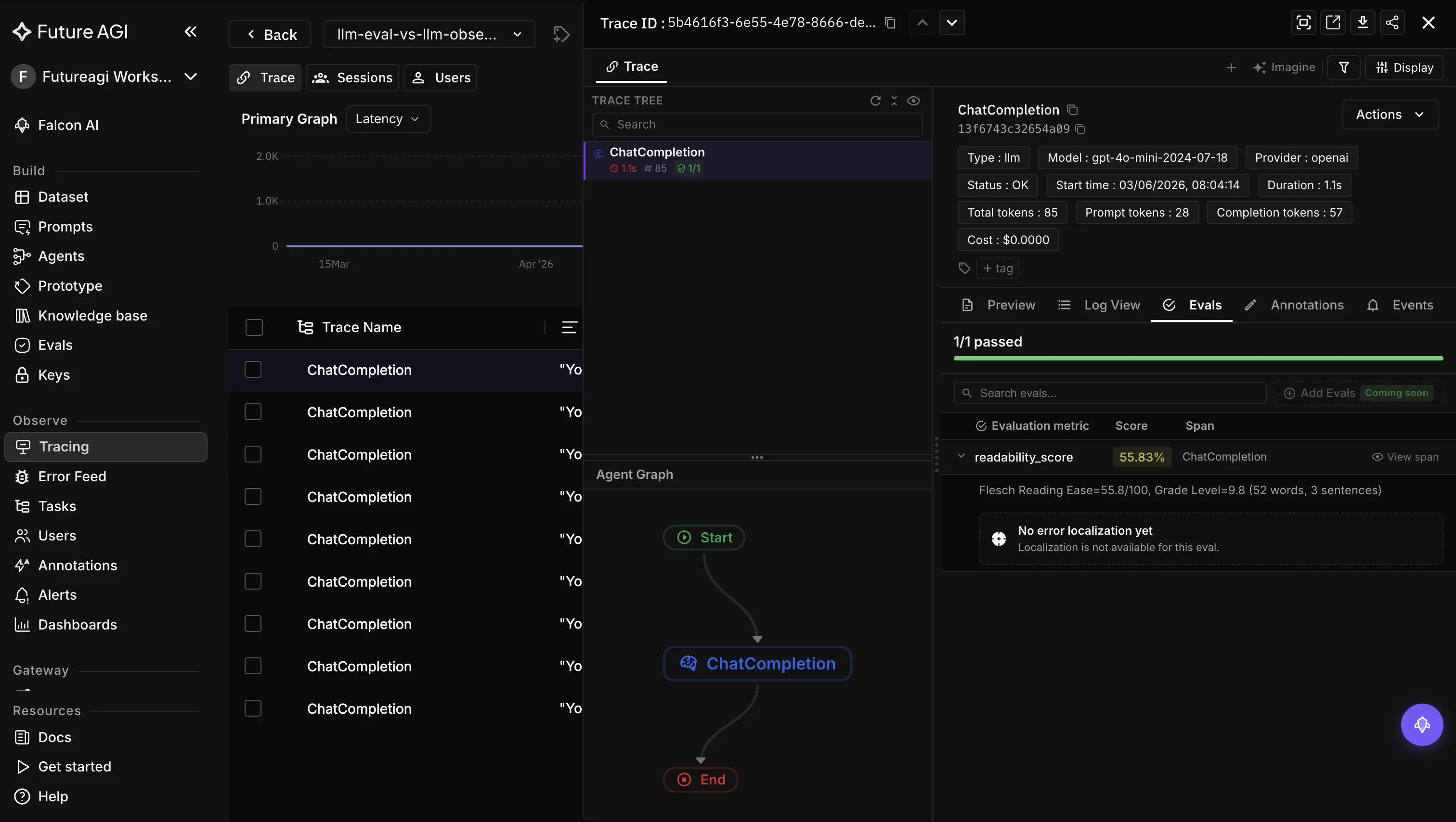 Future AGI trace detail on a dark dashboard with the Evals tab open showing a readability_score evaluation passing on a ChatCompletion span alongside the trace tree, agent graph and span attributes, each summary output scored by the automated judge
