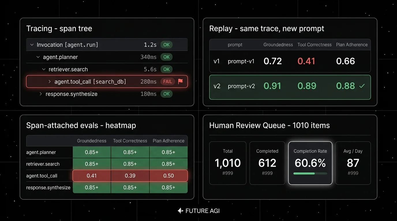 Future AGI four-panel dark product showcase that maps to the agent debugging surfaces. Top-left: Tracing span tree showing parent invocation, planner, retriever.search, agent.tool_call (failing row in red), and final response, with latency per span and a focal halo on the failing tool call. Top-right: Replay panel showing the same trace re-run with a new prompt version and updated eval scores. Bottom-left: Span-attached evals heatmap with three columns (Groundedness, Tool Correctness, Plan Adherence) across the trace, the failing span flagged red. Bottom-right: Human review queue with 1,010 items, completed 612, completion rate 60.6% as the focal KPI, and a green progress bar.