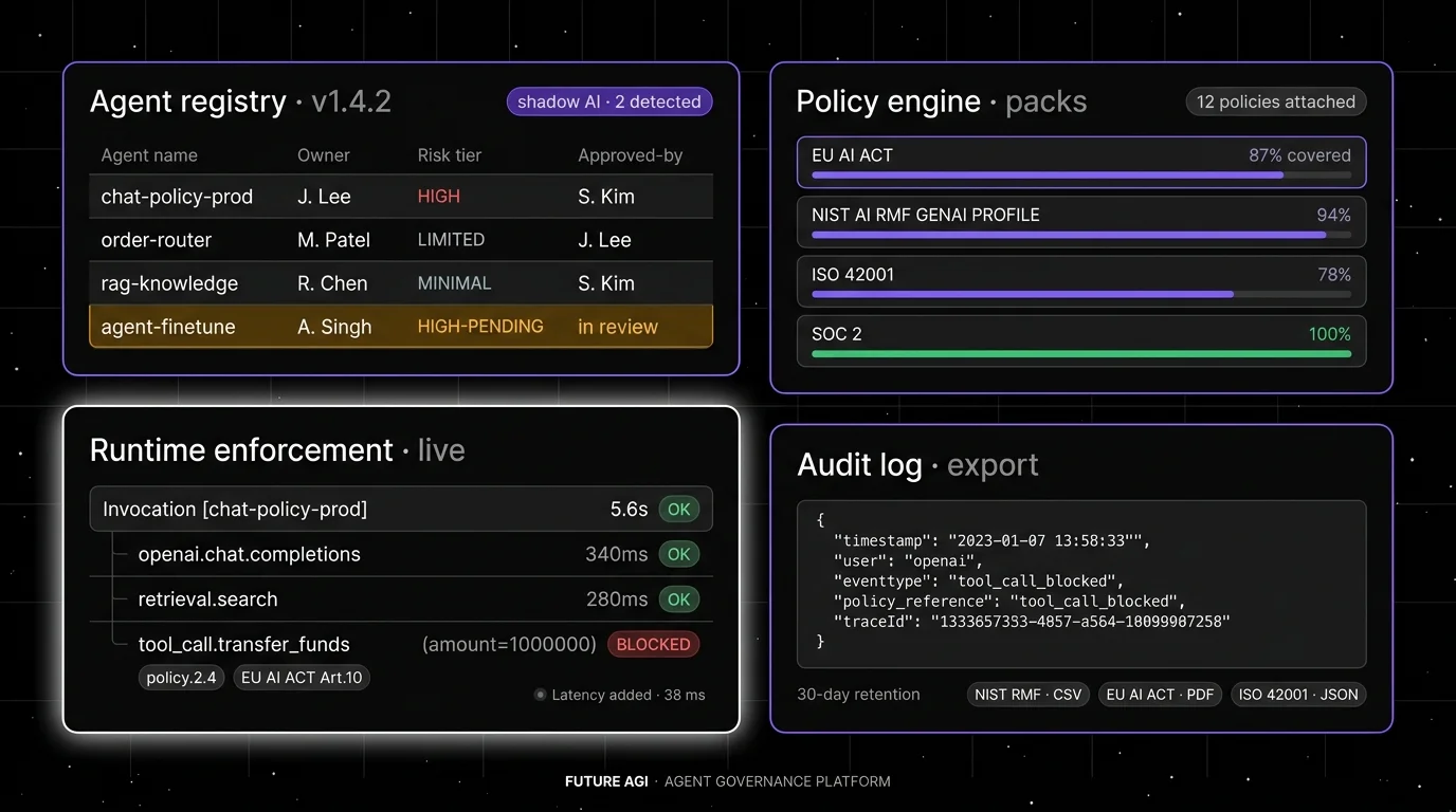 Future AGI four-panel dark product showcase mapped to the five governance pillars. Top-left: Agent registry with version, owner, risk tier, and approval signature. Top-right: Policy engine with NIST AI RMF and EU AI Act compliance pack mapping. Bottom-left: Runtime enforcement on a live trace with guardrail decisions logged inline. Bottom-right: Audit log query with timestamp, user, event, and policy reference for export to compliance reports.