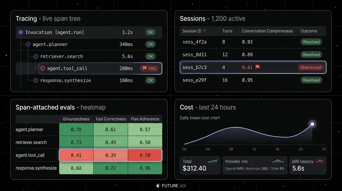 Future AGI four-panel dark product showcase that maps to the agent observability surfaces. Top-left: Tracing dashboard with span tree, parent invocation, child spans for retriever.search and agent.tool_call, latencies in ms, and a focal halo on the failing span. Top-right: Sessions table with 1,200 active sessions, conversation completeness percentages, and a focal flagged session in red. Bottom-left: Span-attached evals heatmap with three columns (Groundedness, Tool Correctness, Plan Adherence) and a failing row marked. Bottom-right: Cost dashboard with daily token cost trend, model mix breakdown, and a focal cost spike highlighted.