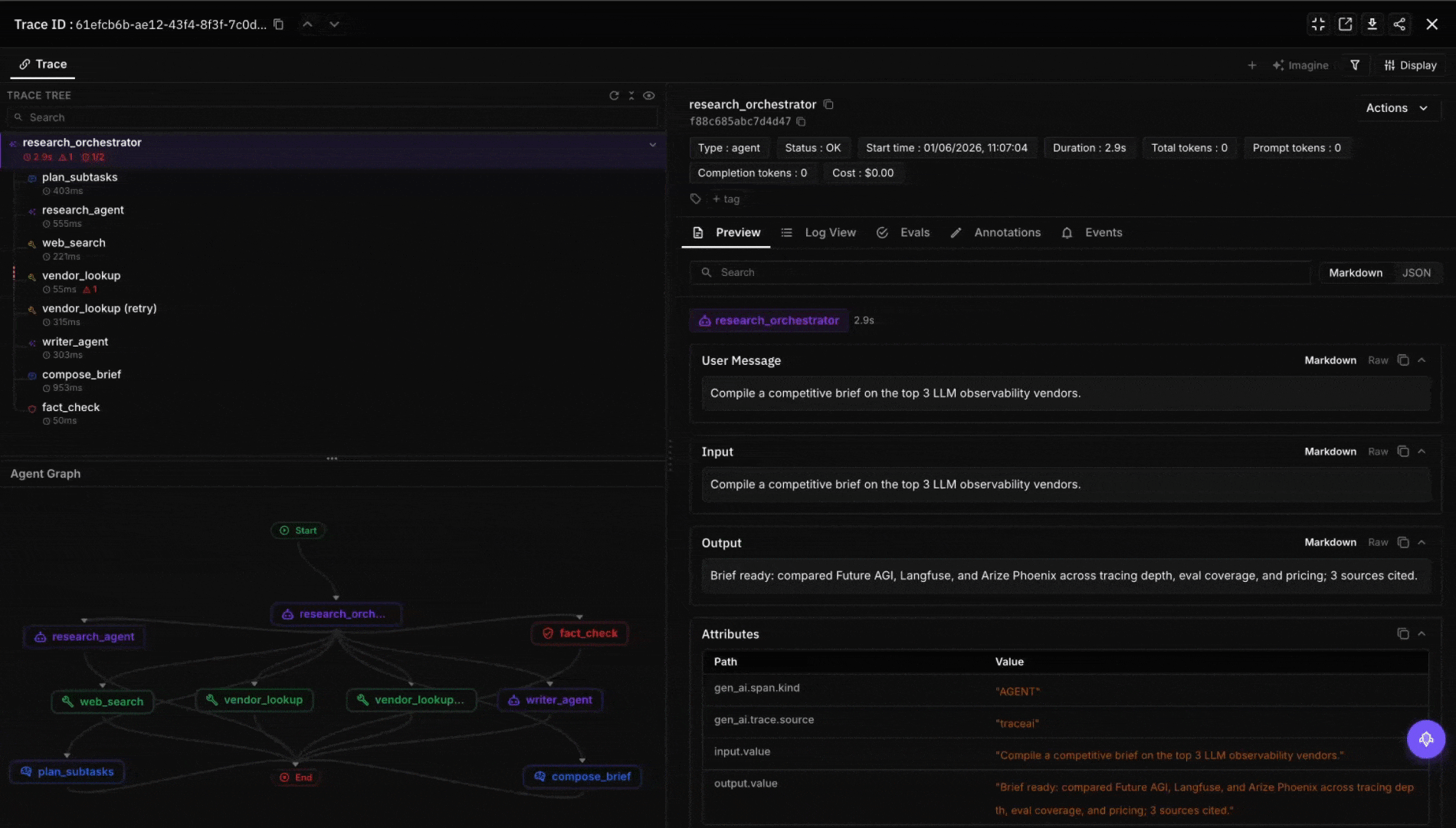 Future AGI tracing view of a multi-agent orchestration trajectory on a dark dashboard with span-attached evaluations. The left Trace Tree shows the research_orchestrator root span (2.9s) coordinating sub-agents and tools with per-span latencies: plan_subtasks (403ms), research_agent (555ms), web_search (221ms), vendor_lookup (55ms, flagged with an error), vendor_lookup retry (315ms), writer_agent (303ms), compose_brief (953ms), and fact_check, with an Agent Graph node diagram below mapping Start through research_orchestrator to each child node and End. The right panel shows the Evals tab for the trace reading 1/2 passed, 1 failed: completeness scored 0% (failed) and is_concise scored 100% (passed), each attached to the research_orchestrator span, with a Fix with Falcon action.