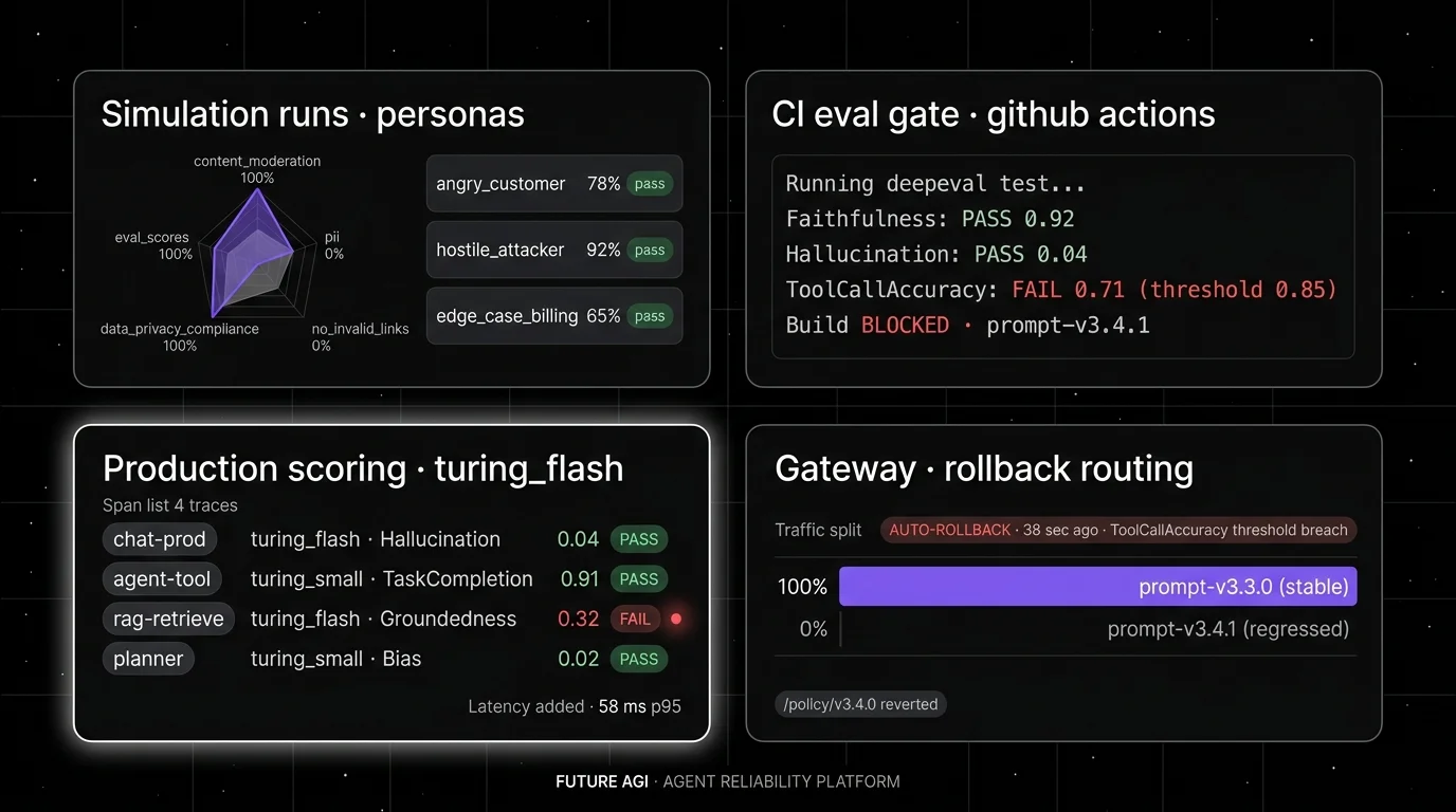 Future AGI four-panel dark product showcase mapped to the five reliability surfaces. Top-left: Persona simulation runs with per-persona pass rate. Top-right: CI eval gate blocking a prompt regression. Bottom-left: Production trace with Turing online scores attached at the span level. Bottom-right: Gateway-shaped rollback routing 100% of traffic to the previous prompt version on alert.